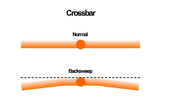 Backsweep (Rake) na poprzeczce kierownicy